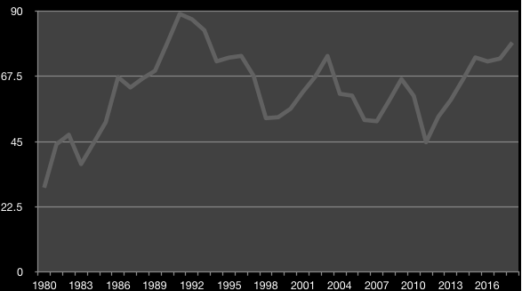 Ratio of Gold to Silver between 1980 and 2018