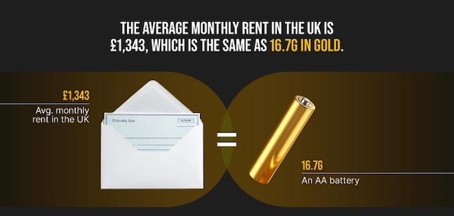 Monthly rent priced in gold