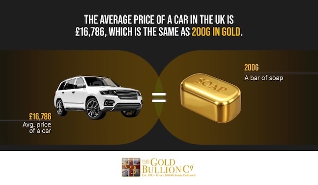 Price of a car in gold