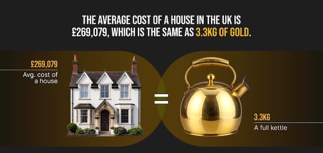 Whats the Price of a House in Gold Today?