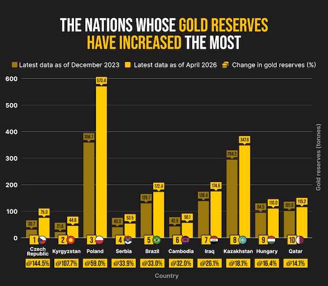 The Nations Whose Gold Reserves Have Increased The Most