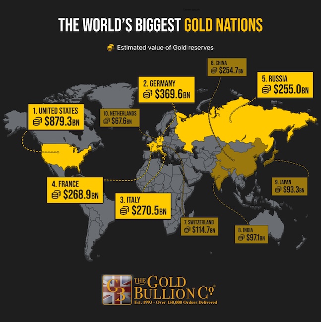 The World's Biggest Gold Nations