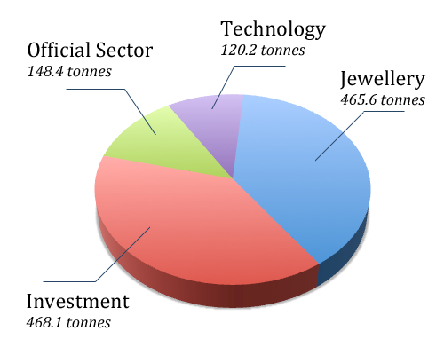 Third quarter 2011 gold demand pie chart