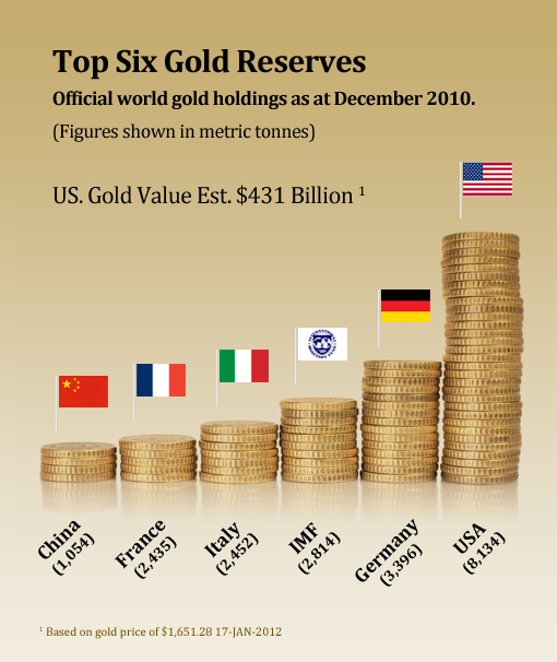 Top 6 gold reserves Infographic The Gold Bullion