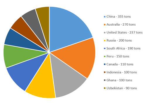 Top ten gold mining countries in 2011