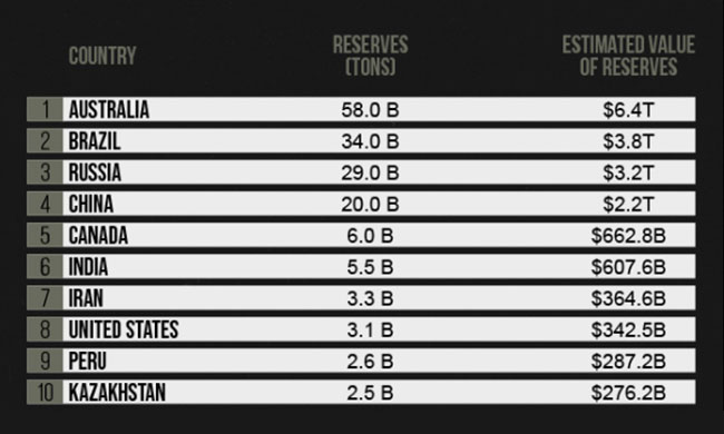 Australia’s iron production is estimated to be worth approximately $6.4 trillion