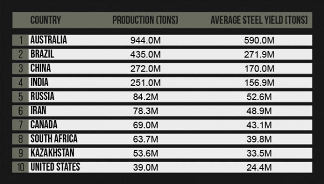 Australia has the most iron in unmined reserves