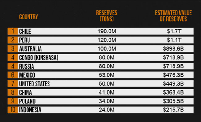 Across the world, Chile is the country with the most copper in unmined reserves