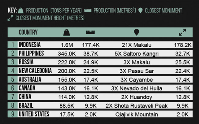 Indonesia has the most nickel in unmined reserves