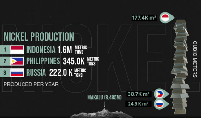 Indonesia is producing the most nickel