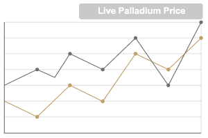 Live Palladium Price