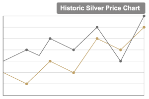 Historic Silver Price