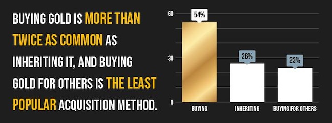More people buy gold than inherit it in the UK
