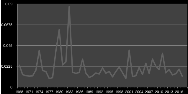 Average Annual volatility of Silver since 1968