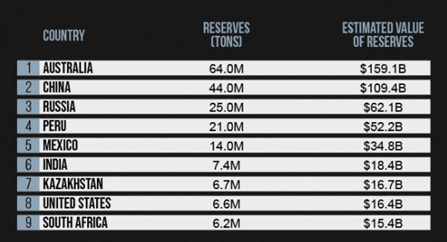 ustralia is the country with the most zinc in unexploited metal ore reserves