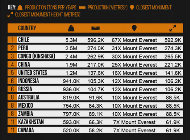 Chile has the most copper in unmined reserves
