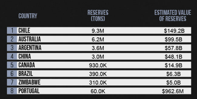 Chile is the country with the most lithium in reserves
