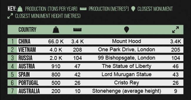 China is the country with the most tungsten in unmined reserves