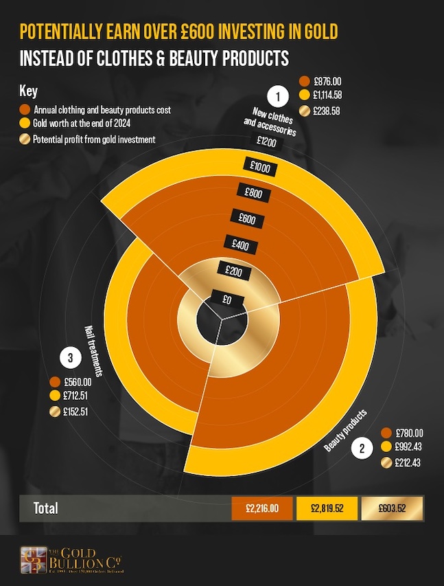 Clothes and Beauty products vs Gold
