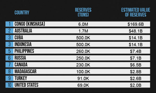 Congo also has the most cobalt in reserves yet to be mined