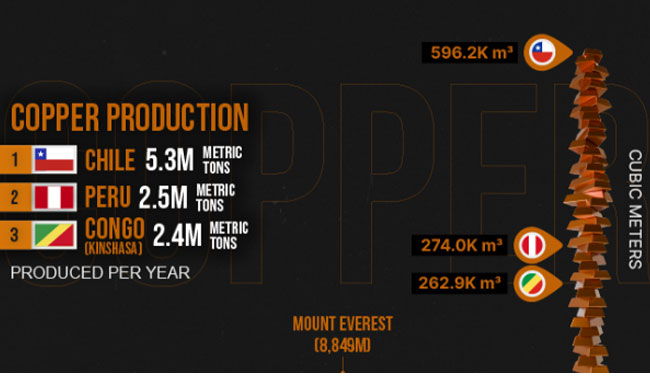 Chile is producing the most copper, equaling over 67 times the height of Mount Everest