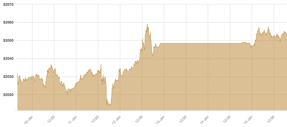 Gold Price in USD in 2024