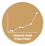 Historic Gold Price