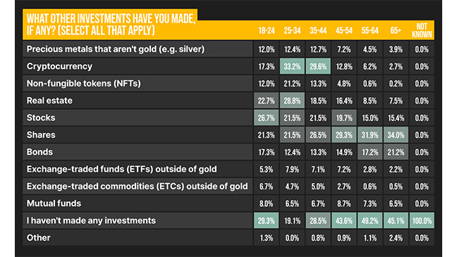 Investment in shares is lowest amongst 18–24 and gradually increases with age