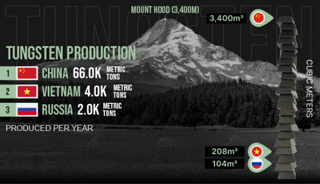 tungsten production