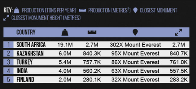 The country producing the most chromium is South Africa, totalling approximately 19.1 million tons