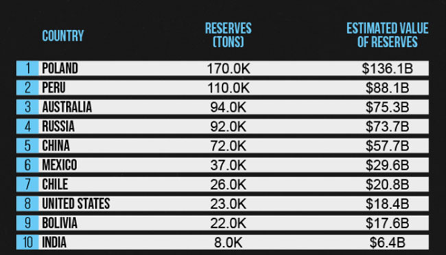 Poland is the country with the most silver in unexploited metal ore reserves