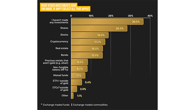 Outside of gold, shares are the most popular investment