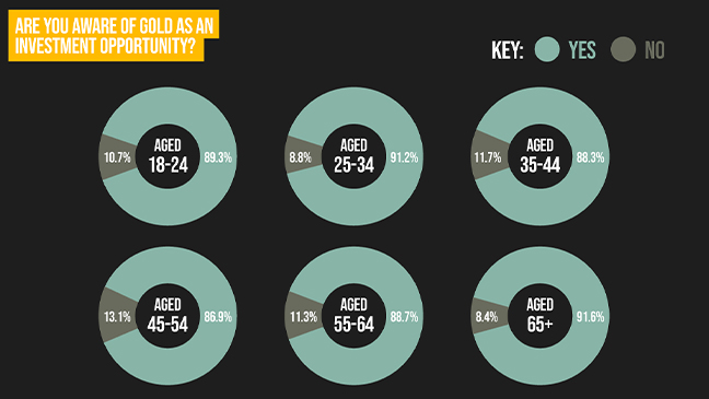 Over 65s are most aware of gold investment but are least likely to invest