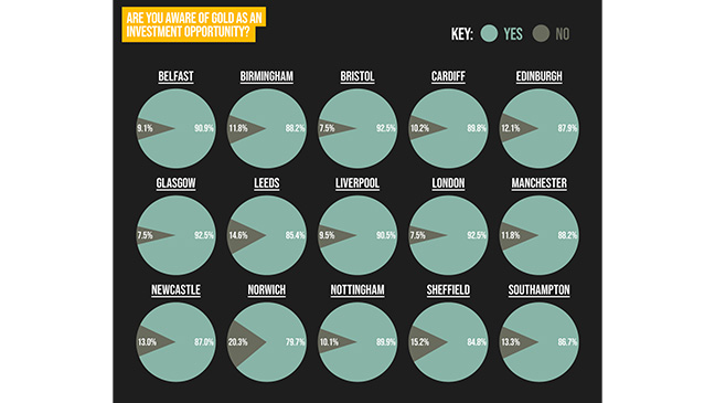 People in Bristol, Glasgow, and London are most aware of gold investment