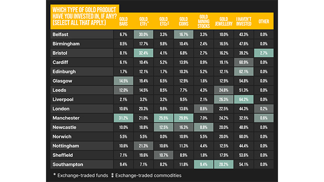People in Liverpool are least likely to invest in gold