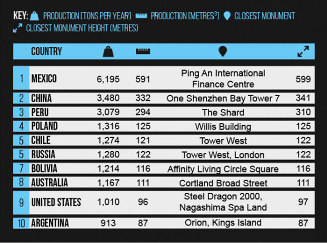Poland has the most silver in unmined reserves