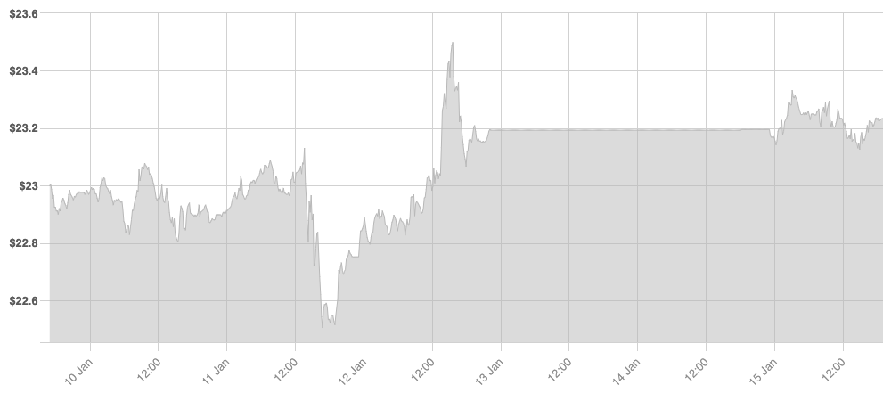 Silver price in USD in 2024