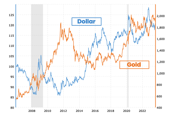 What Drives Fluctuations in the Gold Price