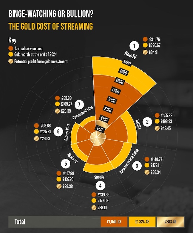 The Gold Cost of Streaming