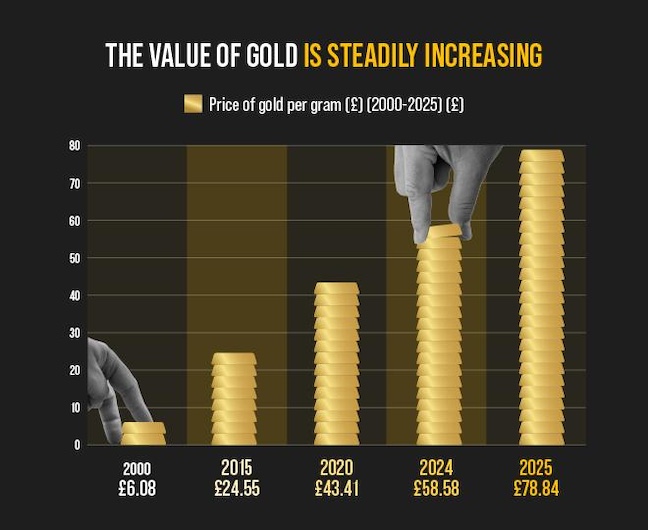 The value of gold is steadily increasing