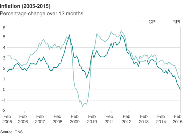 UK Inflation (2005 - 2015)