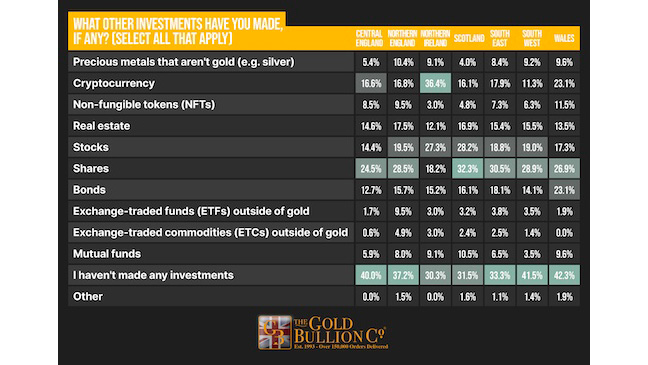People in Scotland are the most likely to invest in real estate,