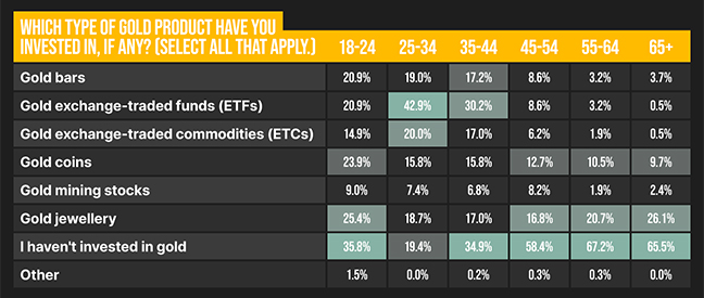 The highest awareness comes from those aged 65 and over (91.6%), while people aged 45–54 have the lowest at 86.9%.