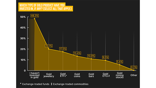Jewellery is the most common gold investment across the UK