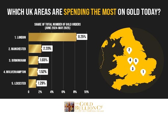 Which UK areas are spending the most on gold today (by number of orders)?