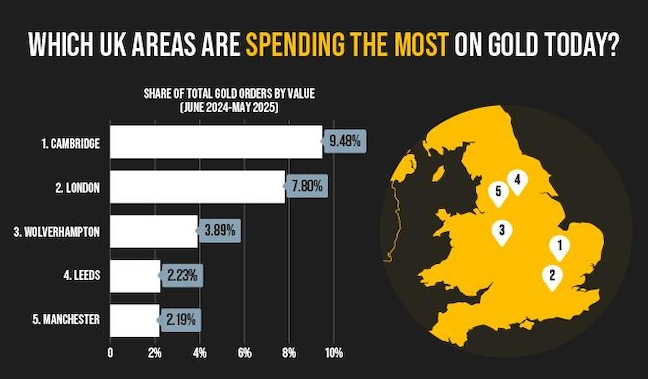 Which UK areas are spending the most on gold today (by value)?